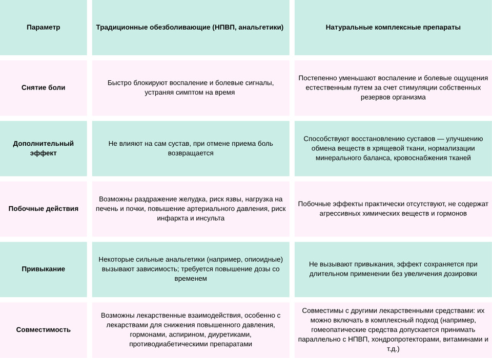 Сравнение обезболивающих препаратов (НПВП) и гомеопатических средств при лечении боли в суставах